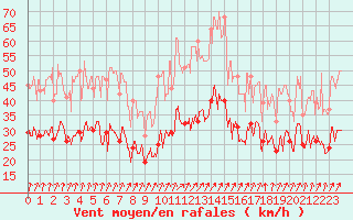 Courbe de la force du vent pour Calvi (2B)