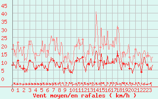 Courbe de la force du vent pour Targassonne (66)