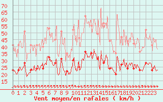 Courbe de la force du vent pour Bourges (18)