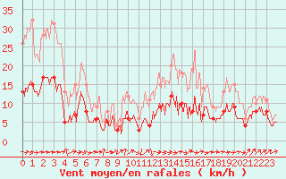 Courbe de la force du vent pour Belfort-Dorans (90)