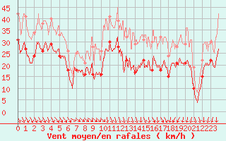 Courbe de la force du vent pour Aigues-Mortes (30)