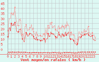 Courbe de la force du vent pour Nancy - Ochey (54)