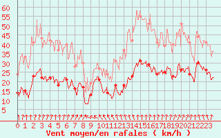 Courbe de la force du vent pour Reventin (38)