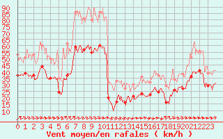 Courbe de la force du vent pour Mont-Saint-Vincent (71)