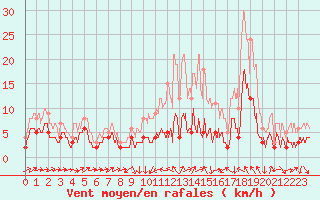 Courbe de la force du vent pour Le Puy - Loudes (43)