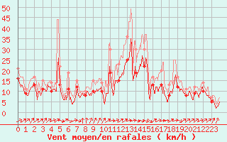 Courbe de la force du vent pour Bordeaux (33)