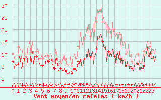 Courbe de la force du vent pour Annecy (74)