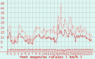 Courbe de la force du vent pour Scheibenhard (67)