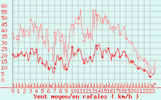 Courbe de la force du vent pour Formigures (66)