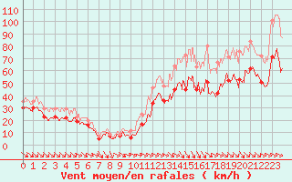 Courbe de la force du vent pour Cap Cpet (83)