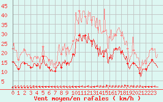 Courbe de la force du vent pour Landivisiau (29)