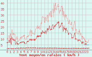 Courbe de la force du vent pour La Roche-sur-Yon (85)