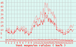Courbe de la force du vent pour Blois (41)