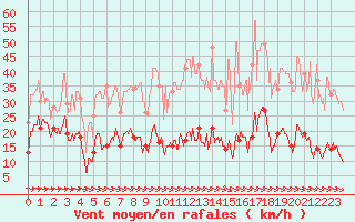 Courbe de la force du vent pour Mazan Abbaye (07)