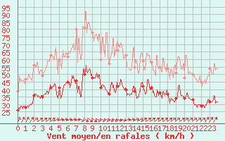 Courbe de la force du vent pour Le Havre - Octeville (76)