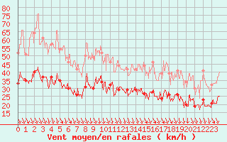 Courbe de la force du vent pour Avignon (84)