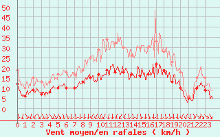 Courbe de la force du vent pour Blois (41)