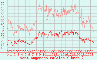 Courbe de la force du vent pour Le Puy - Loudes (43)