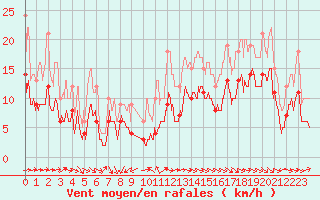 Courbe de la force du vent pour Rochefort Saint-Agnant (17)