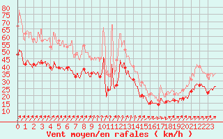 Courbe de la force du vent pour Ouessant (29)