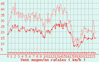 Courbe de la force du vent pour Toulouse-Francazal (31)