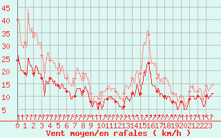 Courbe de la force du vent pour Bordeaux (33)