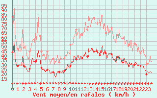 Courbe de la force du vent pour Rouen (76)