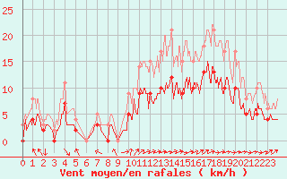 Courbe de la force du vent pour Dax (40)