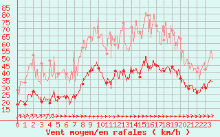 Courbe de la force du vent pour Figari (2A)