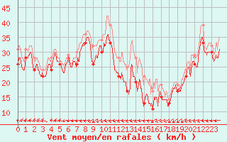 Courbe de la force du vent pour Pointe du Raz (29)
