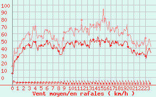 Courbe de la force du vent pour Marignane (13)