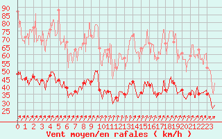 Courbe de la force du vent pour Lorient (56)