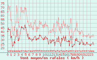 Courbe de la force du vent pour Mont-Saint-Vincent (71)