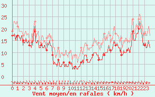 Courbe de la force du vent pour Pointe du Raz (29)