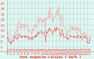 Courbe de la force du vent pour Auch (32)