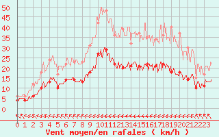 Courbe de la force du vent pour Castelnaudary (11)
