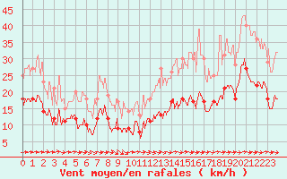 Courbe de la force du vent pour Le Talut - Belle-Ile (56)