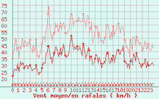 Courbe de la force du vent pour Pointe du Raz (29)