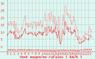 Courbe de la force du vent pour Epinal (88)