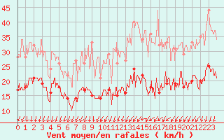 Courbe de la force du vent pour Orly (91)