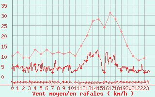 Courbe de la force du vent pour Ristolas - La Monta (05)