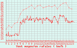 Courbe de la force du vent pour Ile de Batz (29)