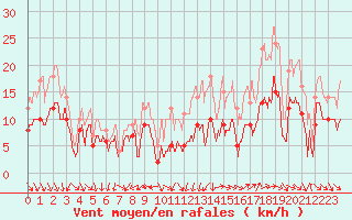 Courbe de la force du vent pour La Roche-sur-Yon (85)