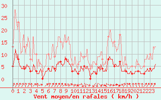 Courbe de la force du vent pour Besanon (25)