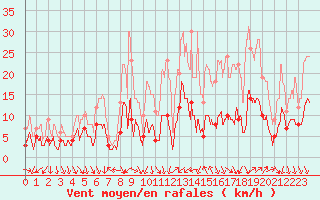 Courbe de la force du vent pour Nmes - Courbessac (30)