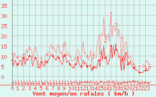 Courbe de la force du vent pour Dole-Tavaux (39)