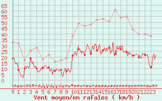 Courbe de la force du vent pour Hyres (83)