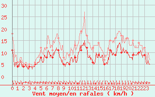 Courbe de la force du vent pour Pontoise - Cormeilles (95)