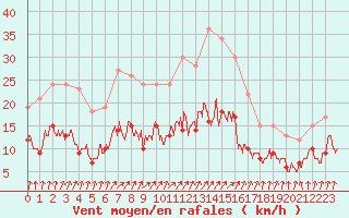 Courbe de la force du vent pour Orly (91)