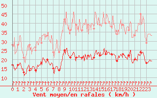 Courbe de la force du vent pour Dijon / Longvic (21)
